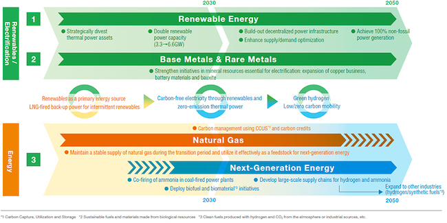 Mitsubishi Corporation Releases Roadmap to a Carbon Neutral Society