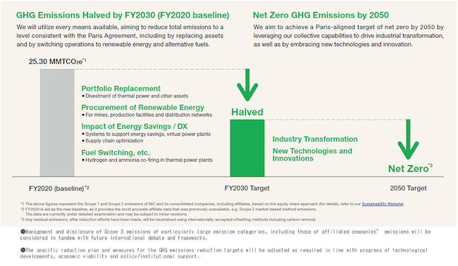 Mitsubishi Corporation Releases Roadmap to a Carbon Neutral Society
