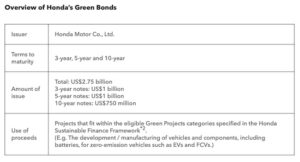 Honda to Issue U.S. Dollar-Denominated Green Bonds