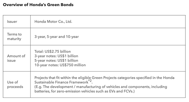 Honda to Issue U.S. Dollar-Denominated Green Bonds