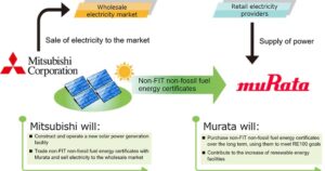 Murata and Mitsubishi Agree on a Cooperative Framework for Working Toward a Carbon-Neutral Society